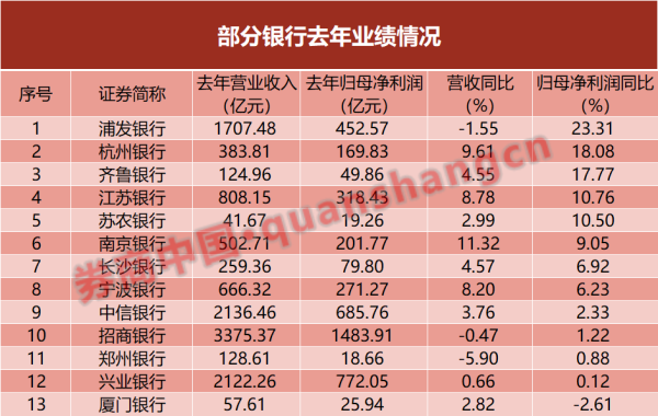 上阳网配资 一堆银行去年四季度猛干 全年业绩显著优化！2025年营收变量是什么？