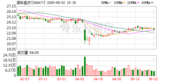 华泰配资 英科医疗2022年限制性股票激励计划：拟授不超498万股