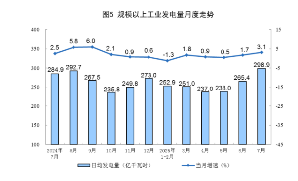 龙坤投资 7月规上工业发电量9267亿千瓦时 同比增长3.1%