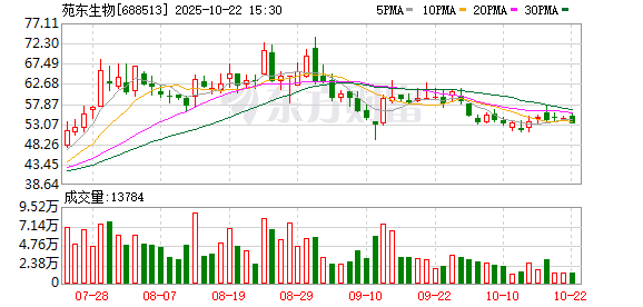 好多牛 苑东生物调整2024年限制性股票授予价至22.78元/股